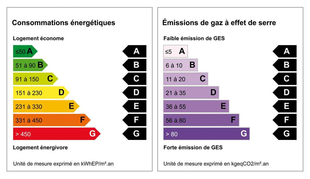 Le Diagnostic De Performance Energétique (DPE) - Les Clefs De Chez Moi